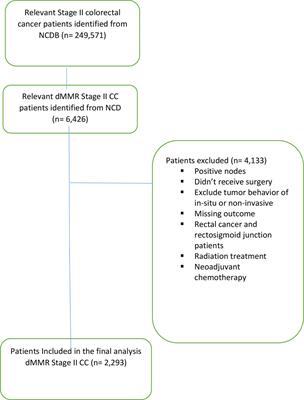 High-Risk Features Are Prognostic in dMMR/MSI-H Stage II Colon Cancer